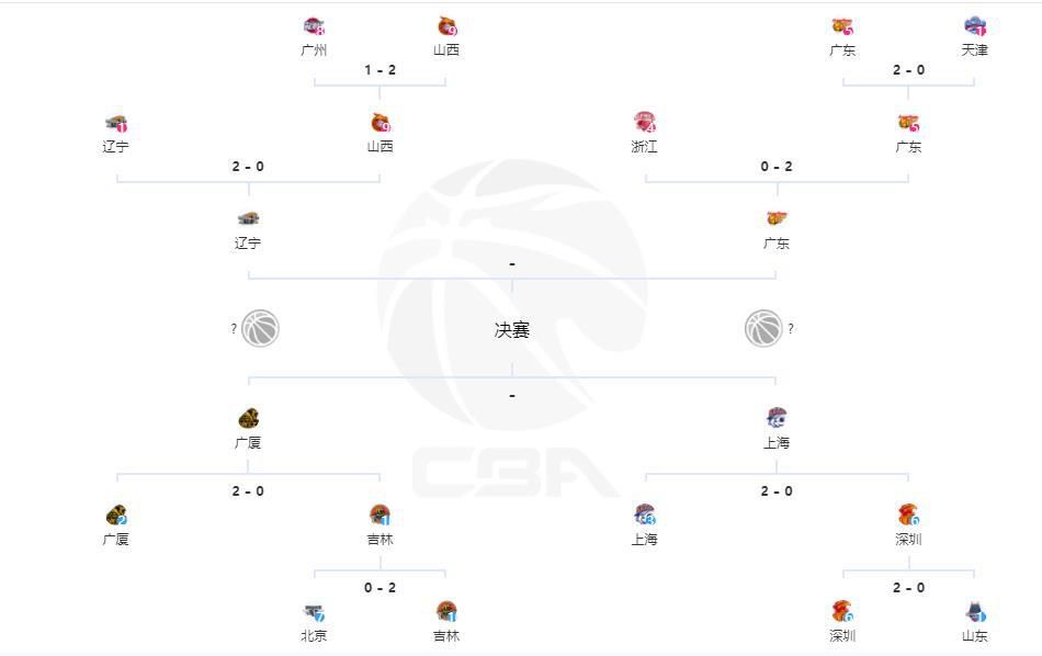 至此，6连胜期间，哈登场均能够拿下19.3分5.5篮板9.3助攻1.3抢断1.3盖帽，三项命中率48/44/93%，真实命中率68.2%。